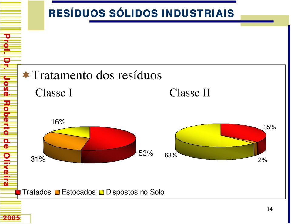 31% Tratados Estocados