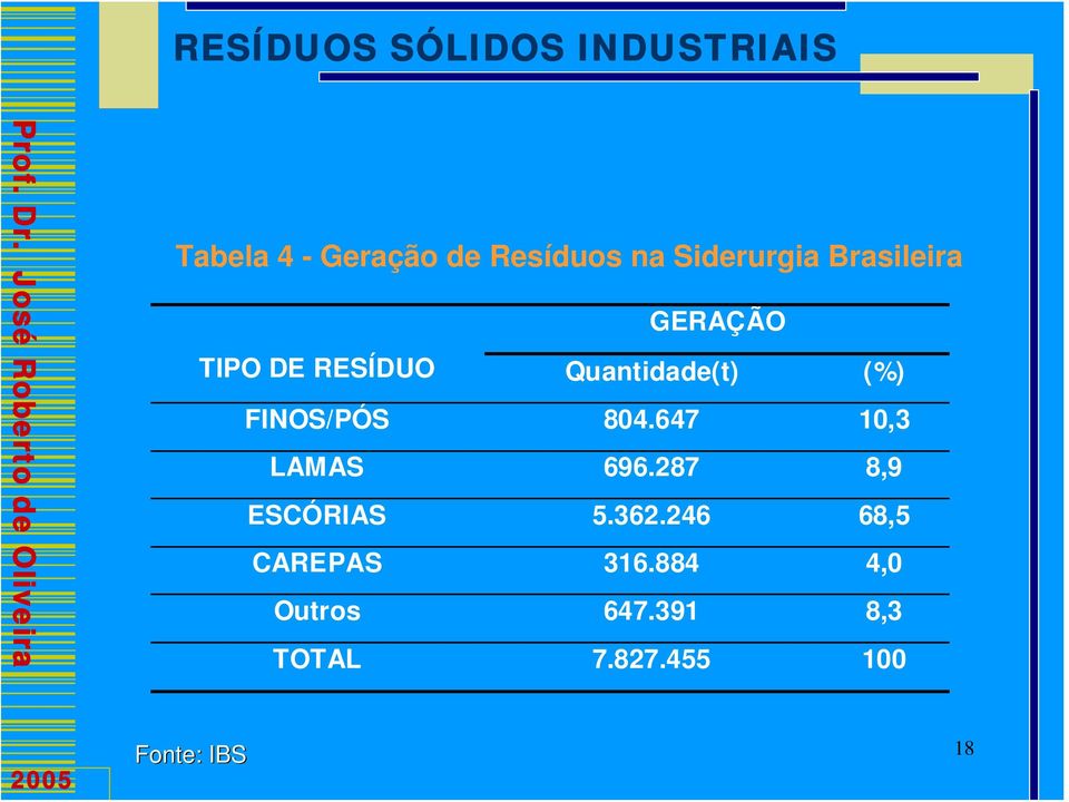 647 10,3 LAMAS 696.287 8,9 ESCÓRIAS 5.362.