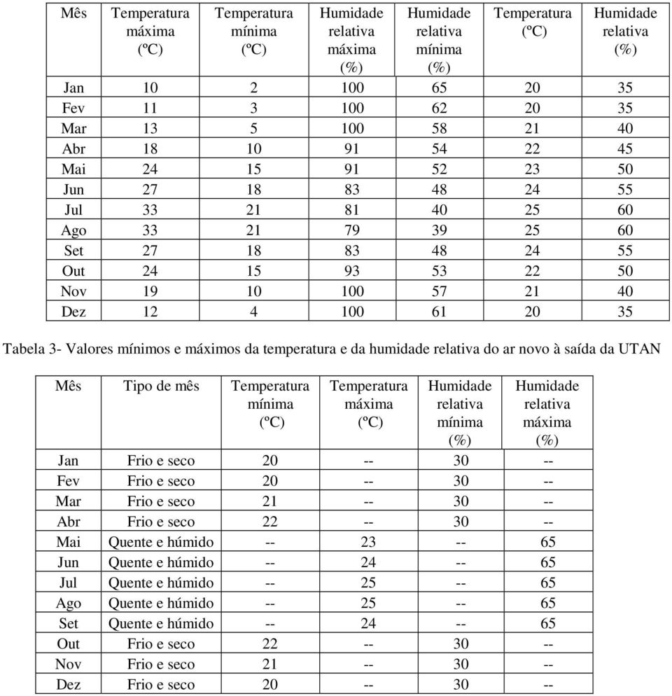 20 35 Tabela 3- Valores mínmos e máxmos da temperatura e da humdade relatva do ar novo à saída da UTAN Mês Tpo de mês Temperatura mínma (ºC) Temperatura máxma (ºC) Humdade relatva mínma (%) Humdade