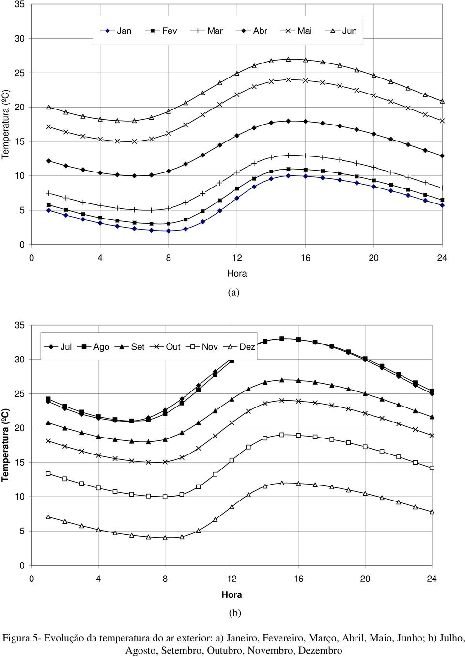 16 20 24 Hora (b) Fgura 5- Evolução da temperatura do ar exteror: a) Janero,