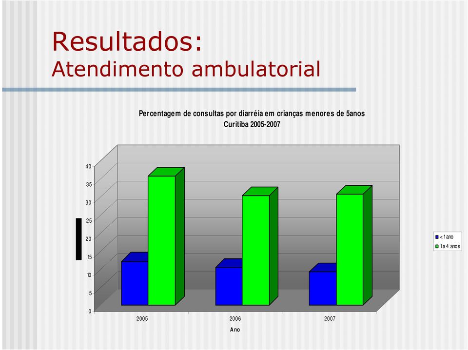 crianças menores de 5anos Curitiba 2005-2007