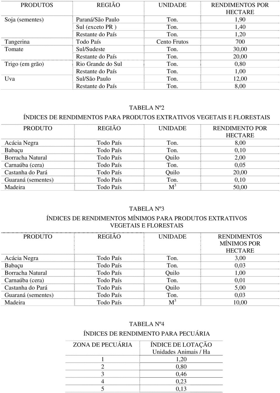 12,00 Restante do País Ton. 8,00 TABELA Nº2 ÍNDICES DE RENDIMENTOS PARA PRODUTOS EXTRATIVOS VEGETAIS E FLORESTAIS PRODUTO REGIÃO UNIDADE RENDIMENTO POR HECTARE Acácia Negra Todo País Ton.