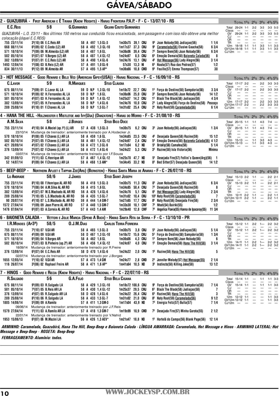 Costa (L2) AR 58 A 492 1,3 GL-10 1m17s37 37,3 CMJ 9º Caramelada(56) Elusive Gaucha(58) 6 3/4 571 18/10/14 7º(09) 06 M.