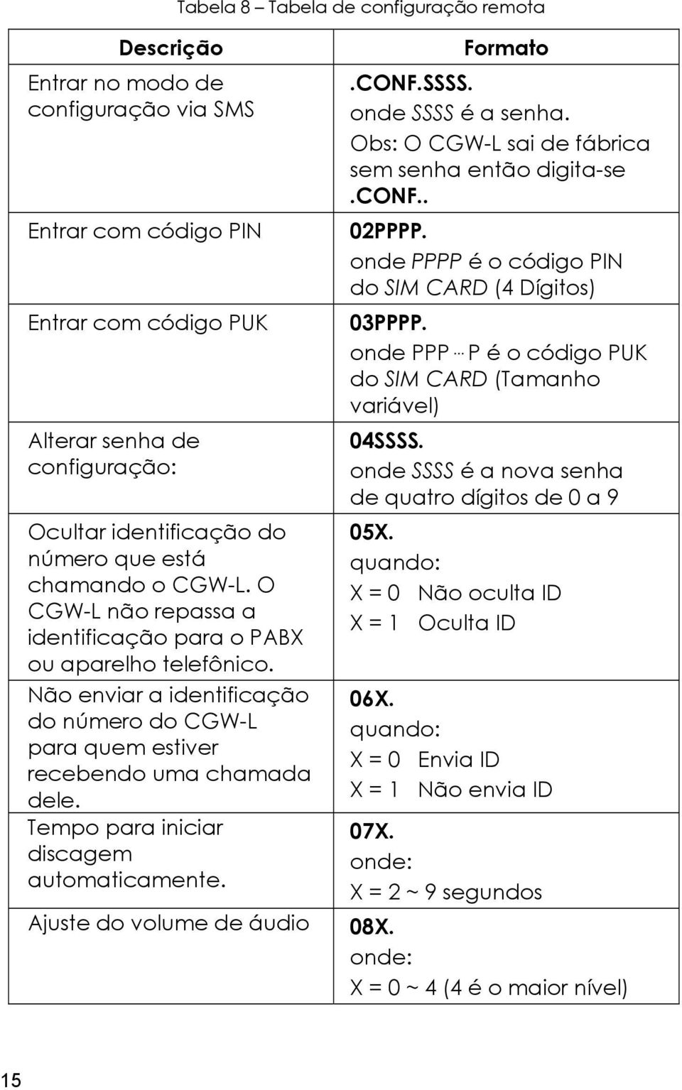 Tempo para iniciar discagem automaticamente. Tabela 8 Tabela de configuração remota Formato.CONF.SSSS. onde SSSS é a senha. Obs: O CGW-L sai de fábrica sem senha então digita-se.conf.. 02PPPP.