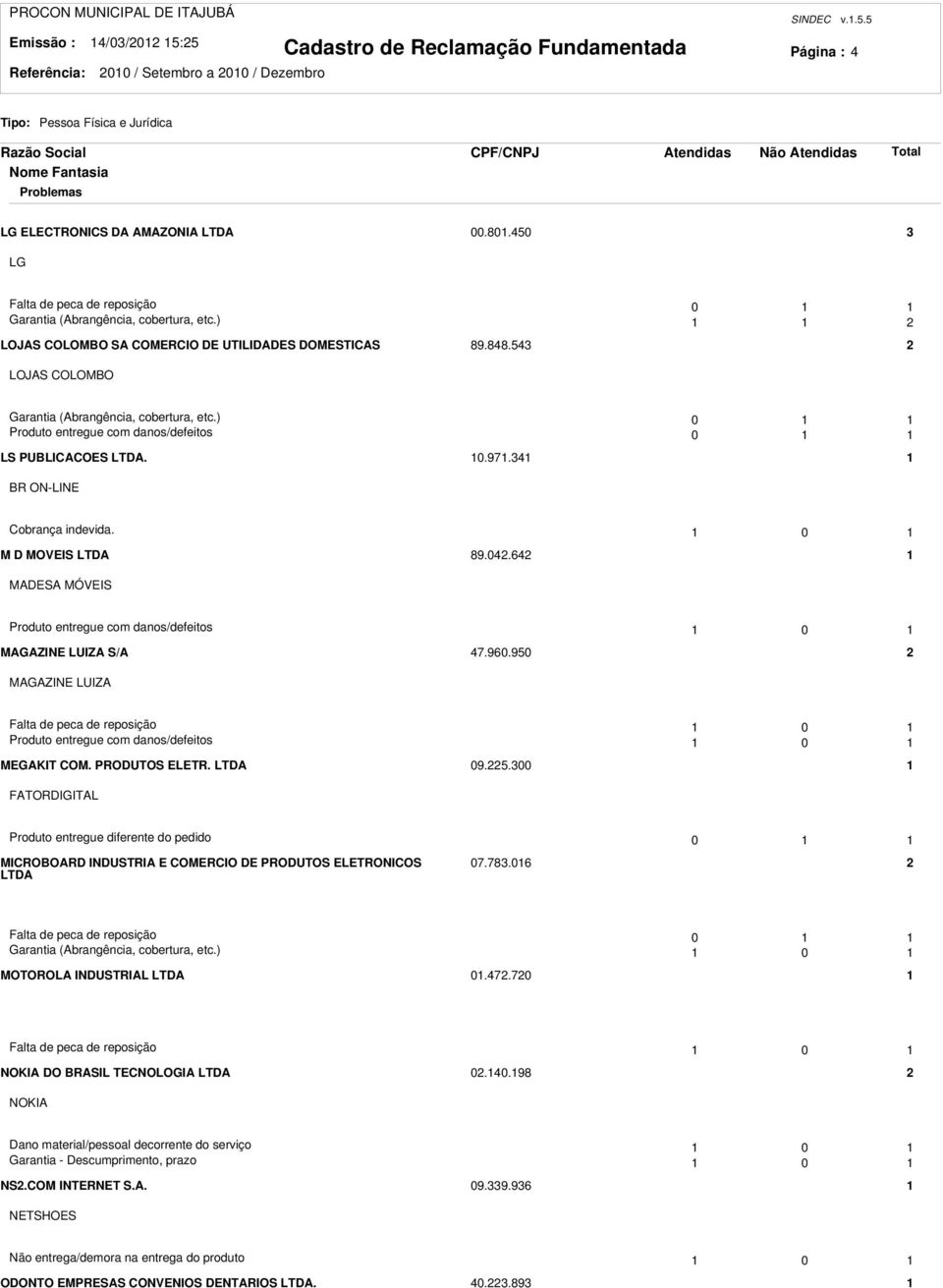 ) 0 Produto entregue com danos/defeitos 0 LS PUBLICACOES LTDA. 0.97.4 BR ON-LINE Cobrança indevida. 0 M D MOVEIS LTDA 89.04.