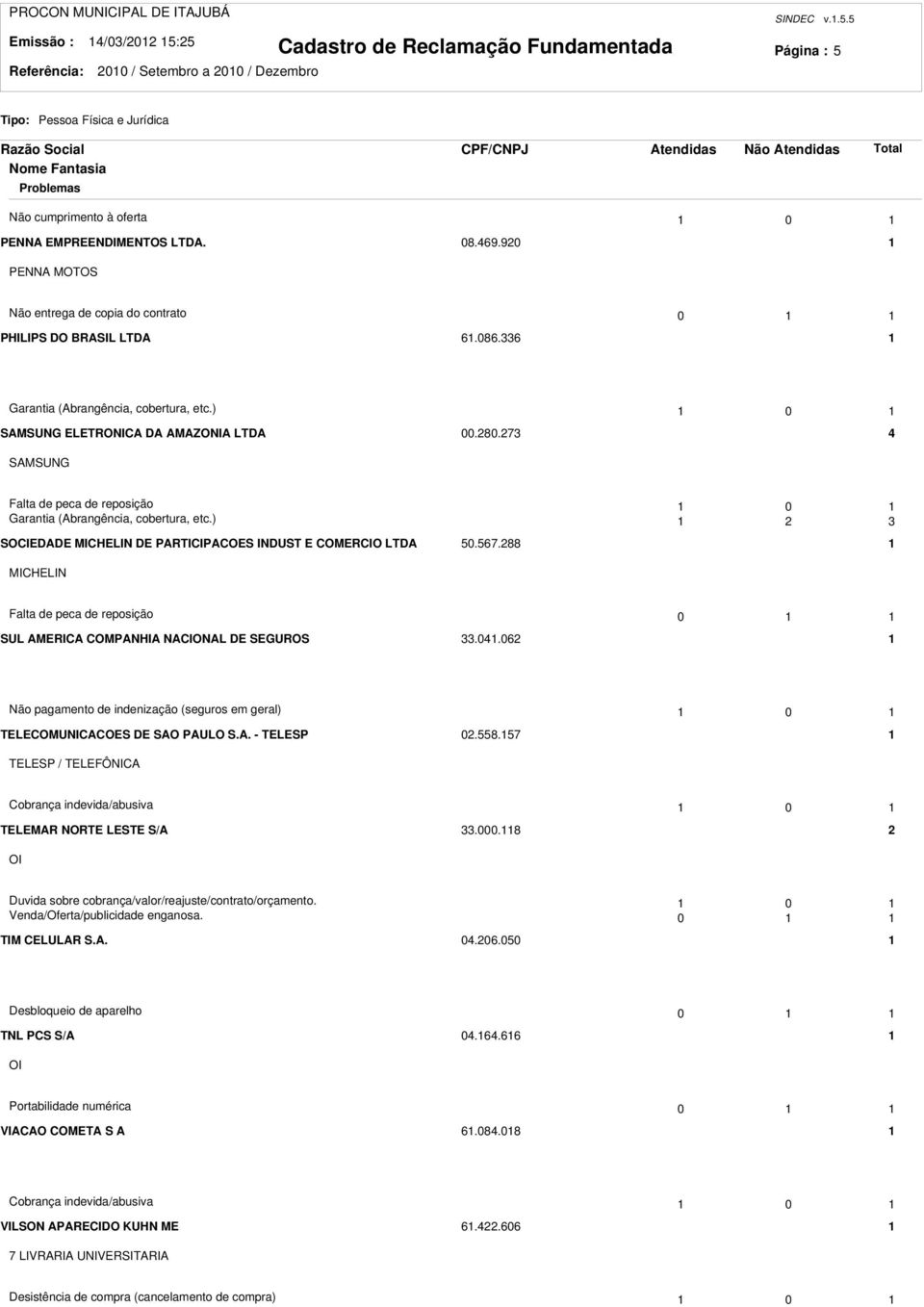 7 4 SAMSUNG Falta de peca de reposição 0 Garantia (Abrangência, cobertura, etc.) SOCIEDADE MICHELIN DE PARTICIPACOES INDUST E COMERCIO LTDA 50.567.