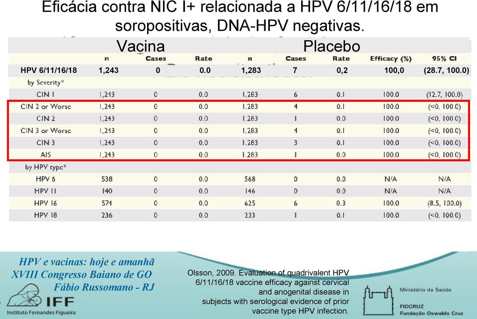 Evaluation of quadrivalent HPV 6/11/16/18 vaccine efficacy against cervical and