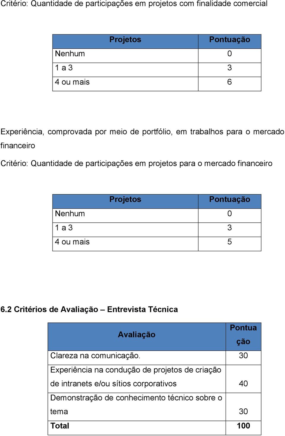 Projetos Nenhum 0 1 a 3 3 4 ou mais 5 6.2 Critérios de Avaliação Entrevista Técnica Avaliação Pontua ção Clareza na comunicação.