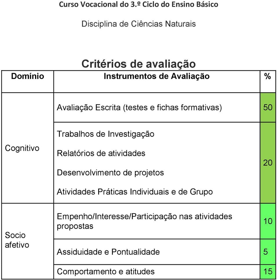 Avaliação % Avaliação Escrita (testes e fichas formativas) 50 Cognitivo Trabalhos de Investigação Relatórios de