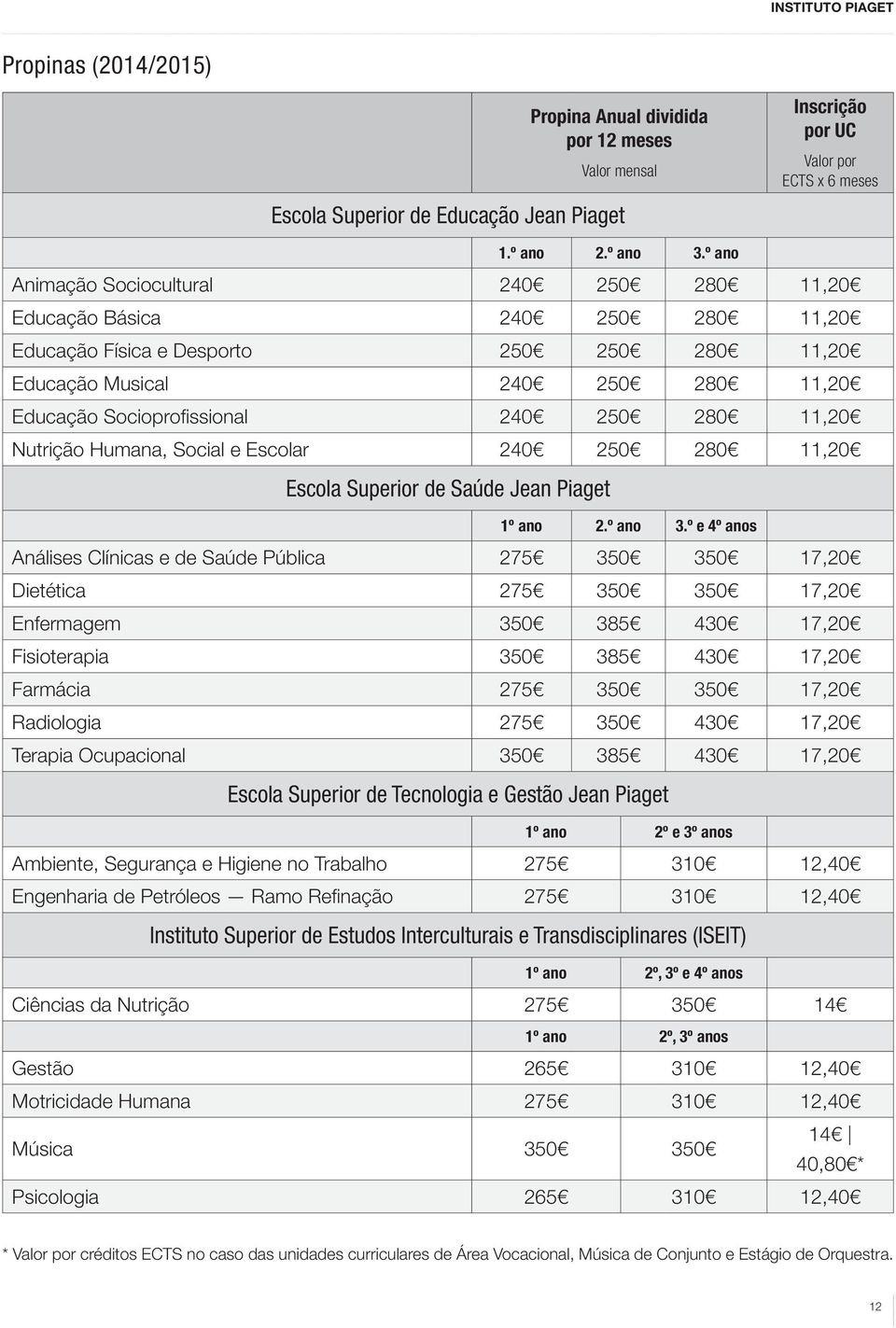 11,20 Nutrição Humana, Social e Escolar 240 250 280 11,20 Escola Superior de Saúde Jean Piaget 1º ano 2.º ano 3.