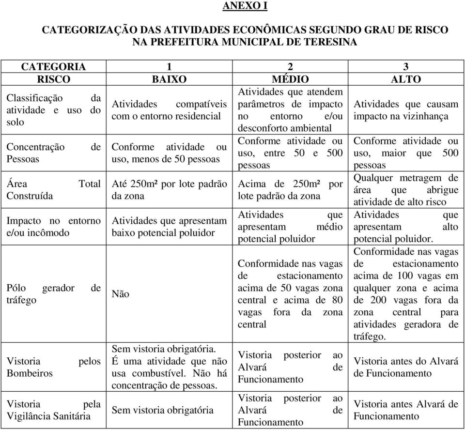 incômodo Pólo gerador de tráfego Vistoria Bombeiros pelos Vistoria pela Vigilância Sanitária Conforme atividade ou uso, menos de 50 pessoas Até 250m² por lote padrão da zona Atividades que apresentam