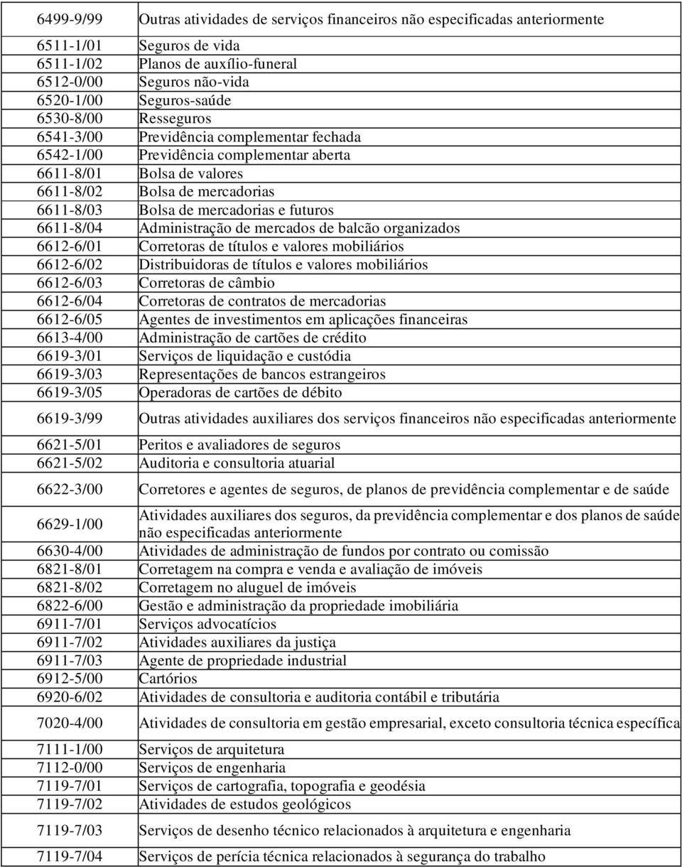 futuros 6611-8/04 Administração de mercados de balcão organizados 6612-6/01 Corretoras de títulos e valores mobiliários 6612-6/02 Distribuidoras de títulos e valores mobiliários 6612-6/03 Corretoras