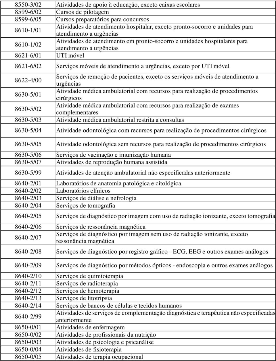 Serviços móveis de atendimento a urgências, exceto por UTI móvel 8622-4/00 Serviços de remoção de pacientes, exceto os serviços móveis de atendimento a urgências 8630-5/01 Atividade médica