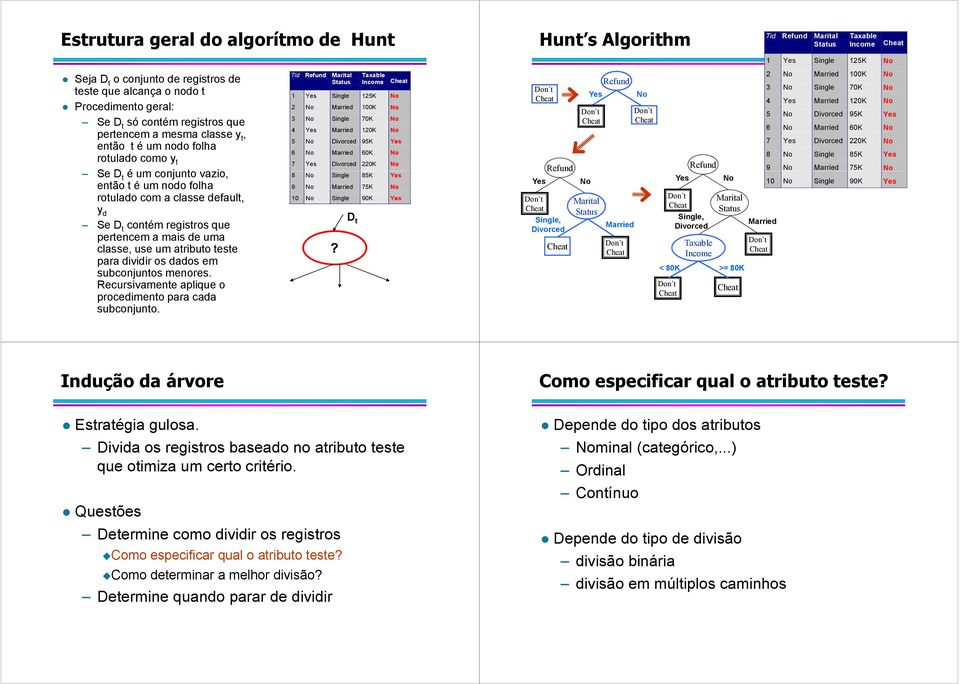 dividir os dados em subconjuntos menores. Recursivamente aplique o procedimento para cada subconjunto.