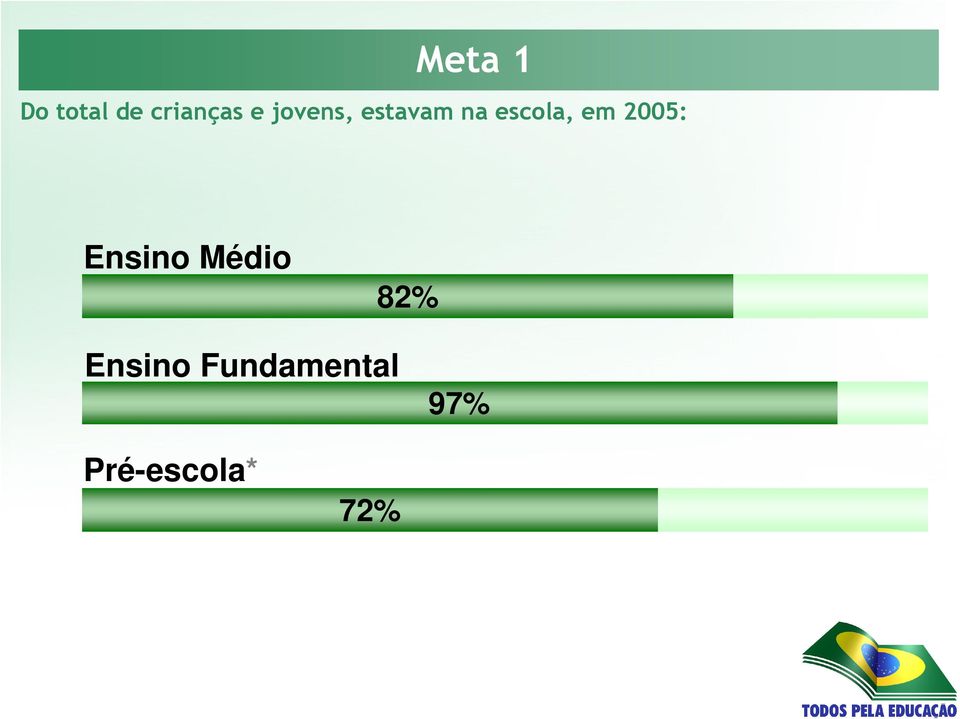 2005: Ensino Médio 82% Ensino