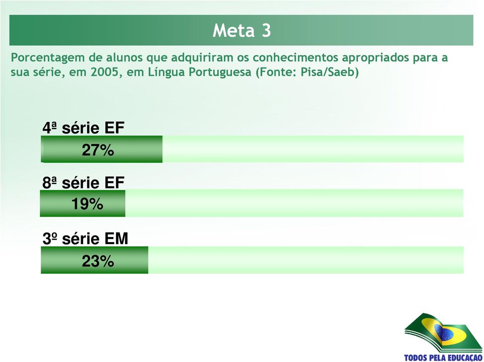 2005, em Língua Portuguesa (Fonte: Pisa/Saeb)