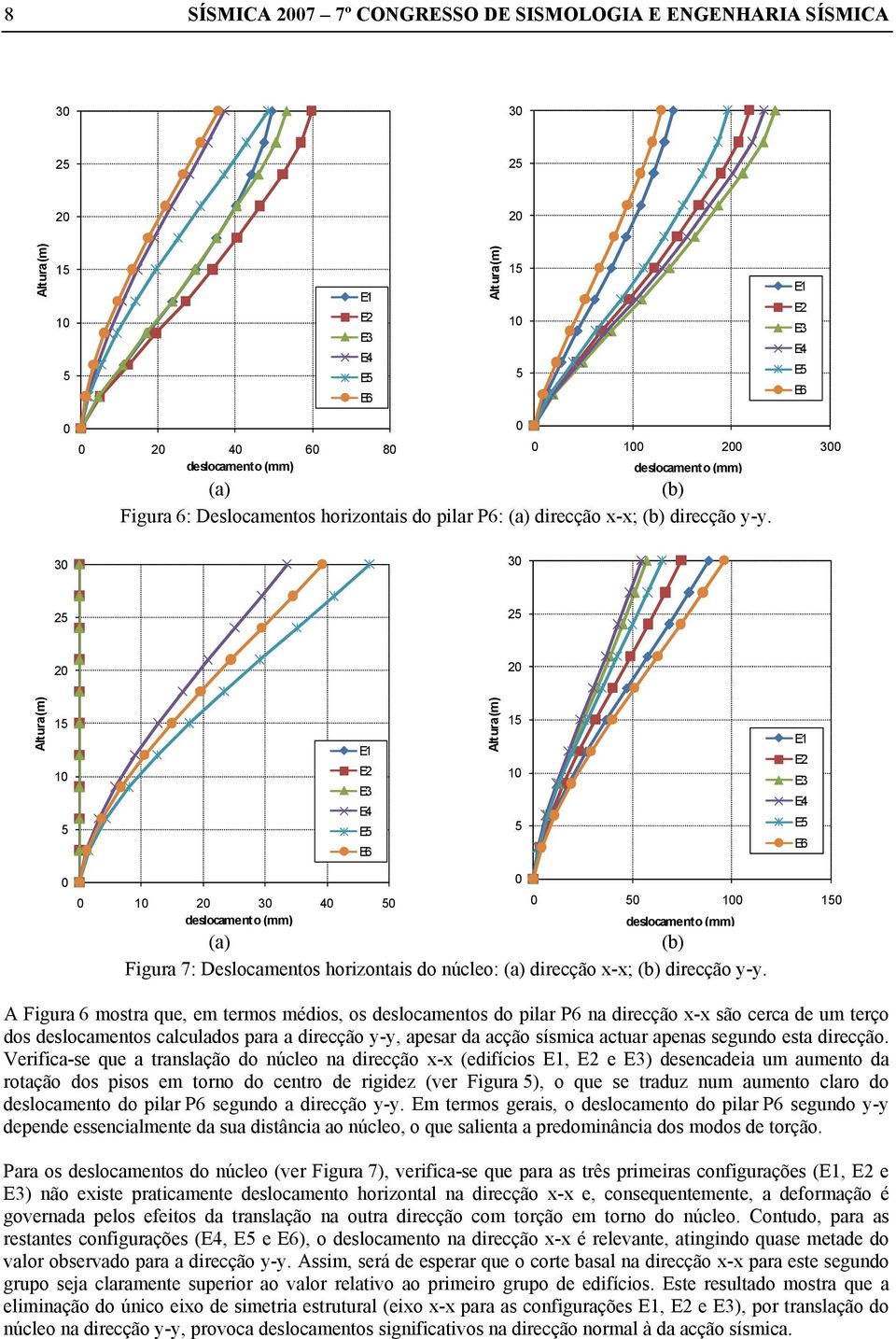 30 30 25 25 20 20 Altura (m) 15 10 5 E1 E2 E3 E4 E5 E6 Altura (m) 15 10 5 E1 E2 E3 E4 E5 E6 0 0 0 10 20 30 40 50 0 50 100 150 deslocamento (mm) deslocamento (mm) (a) (b) Figura 7: Deslocamentos