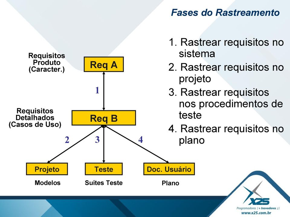 Rastrear requisitos no sistema 2. Rastrear requisitos no projeto 3.