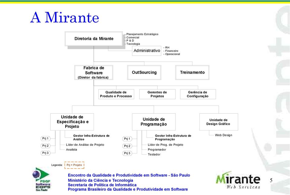 Especificação e Projeto Unidade de Programação Unidade de Design Gráfico Prj 1 Gestor Infra-Estrutura de Análise Prj 1 Gestor Infra-Estrutura de