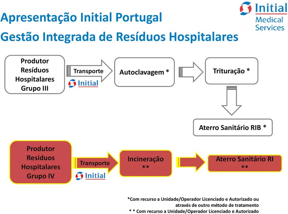 Grupo IV Transporte Incineração ** Aterro Sanitário RI ** *Comrecurso a Unidade/Operador Licenciado e