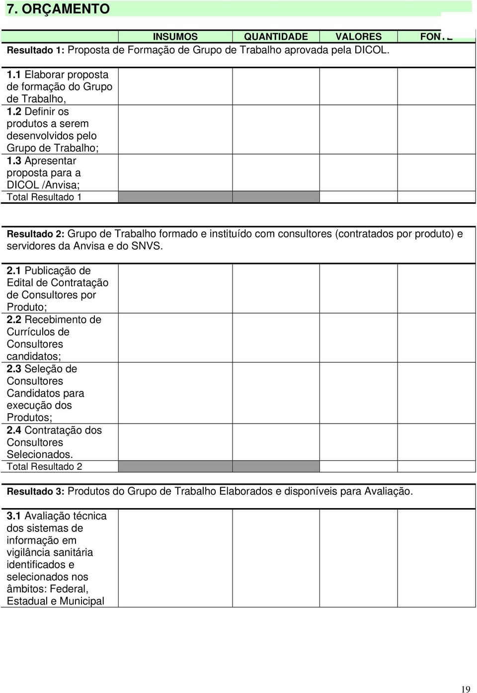 3 Apresentar proposta para a DICOL /Anvisa; Total Resultado 1 Resultado 2: Grupo de Trabalho formado e instituído com consultores (contratados por produto) e servidores da Anvisa e do SNVS. 2.1 Publicação de Edital de Contratação de Consultores por Produto; 2.