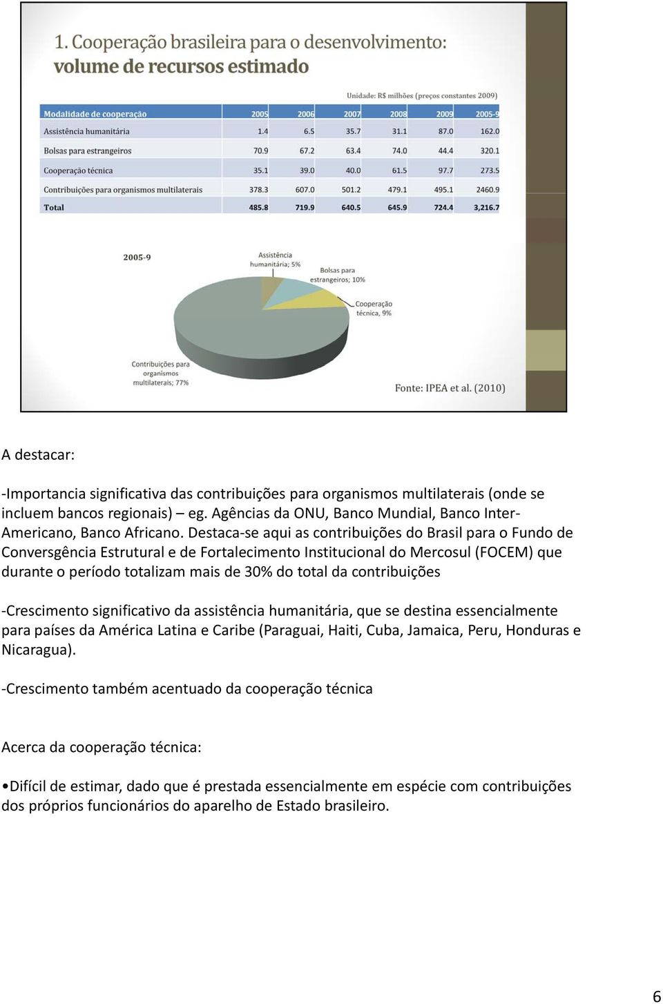 contribuições Crescimento significativo da assistência humanitária, que se destina essencialmente para países da América Latina e Caribe (Paraguai, Haiti, Cuba, Jamaica, Peru, Honduras e Nicaragua).