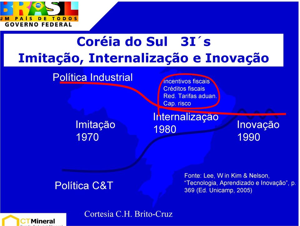 risco Internalização 1980 Inovação 1990 Política C&T Fonte: Lee, W in Kim &