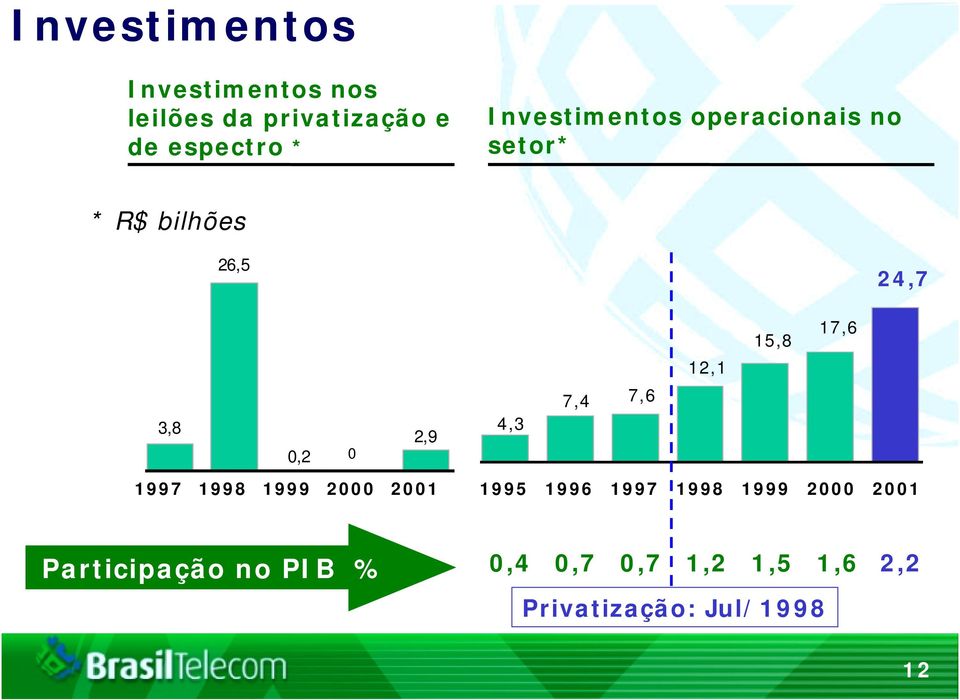 3,8 0,2 0 2,9 4,3 7,4 7,6 1997 1998 1999 2000 2001 1995 1996 1997 1998 1999