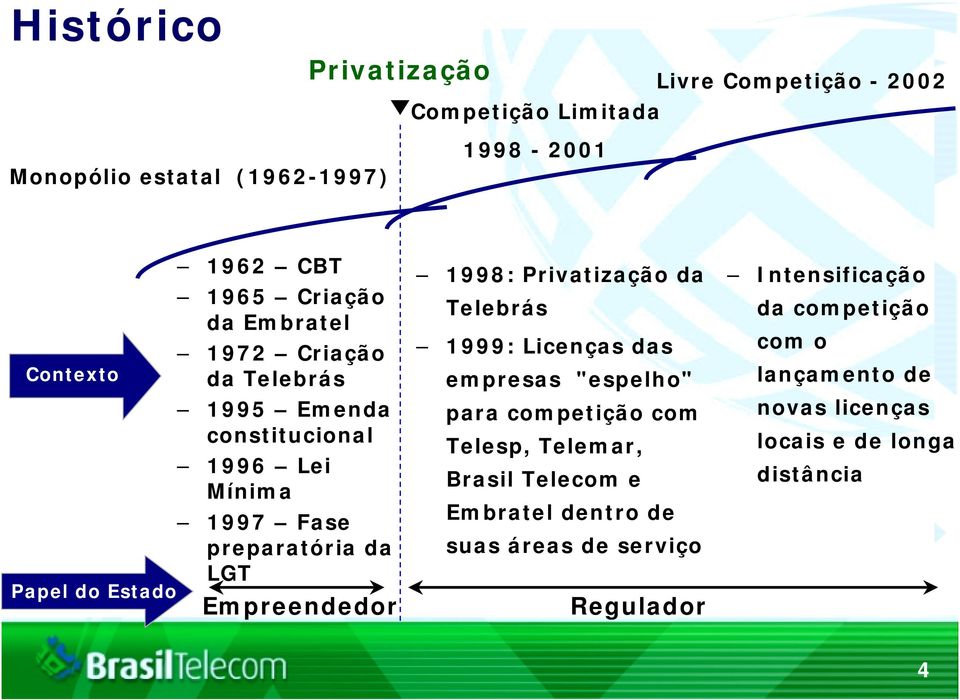 Empreendedor 1998: Privatização da Telebrás 1999: Licenças das empresas "espelho" para competição com Telesp, Telemar, Brasil Telecom e