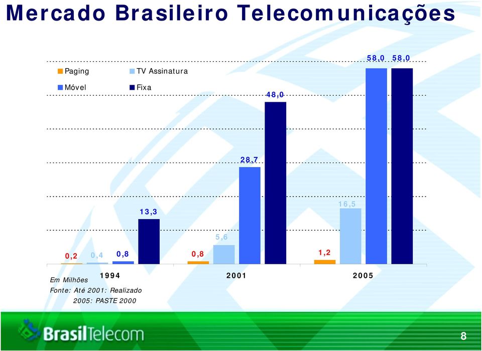 16,5 0,2 0,4 0,8 0,8 1,2 1994 2001 2005 Em