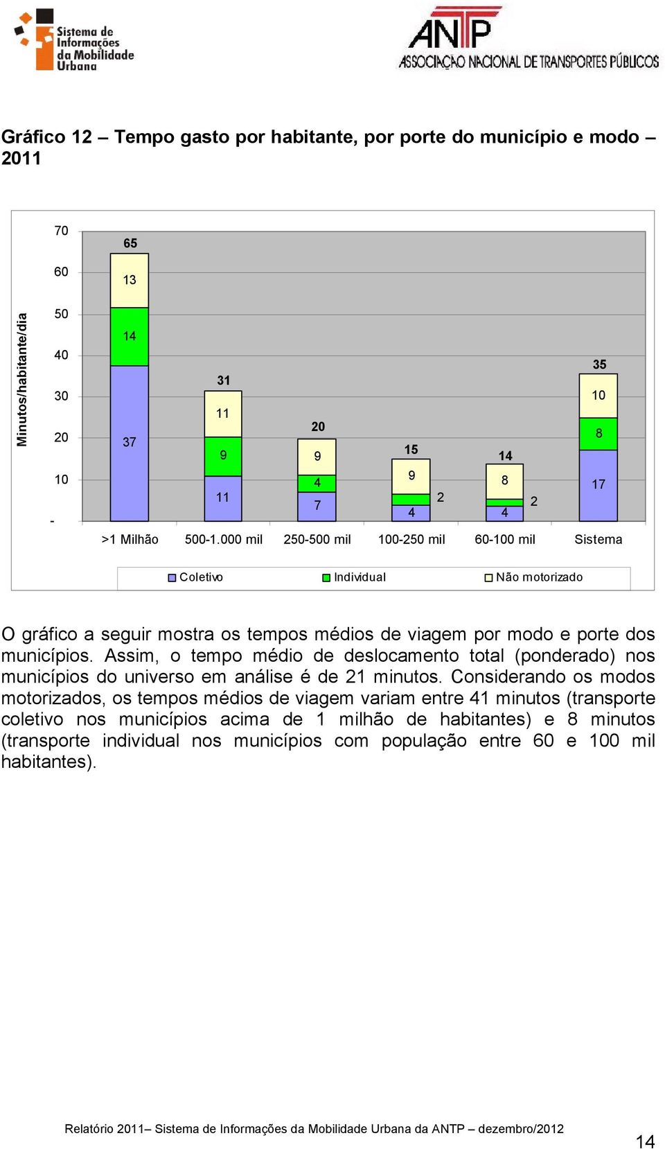 000 mil 250-500 mil 100-250 mil 60-100 mil Sistema Coletivo Individual Não motorizado O gráfico a seguir mostra os tempos médios de viagem por modo e porte dos municípios.