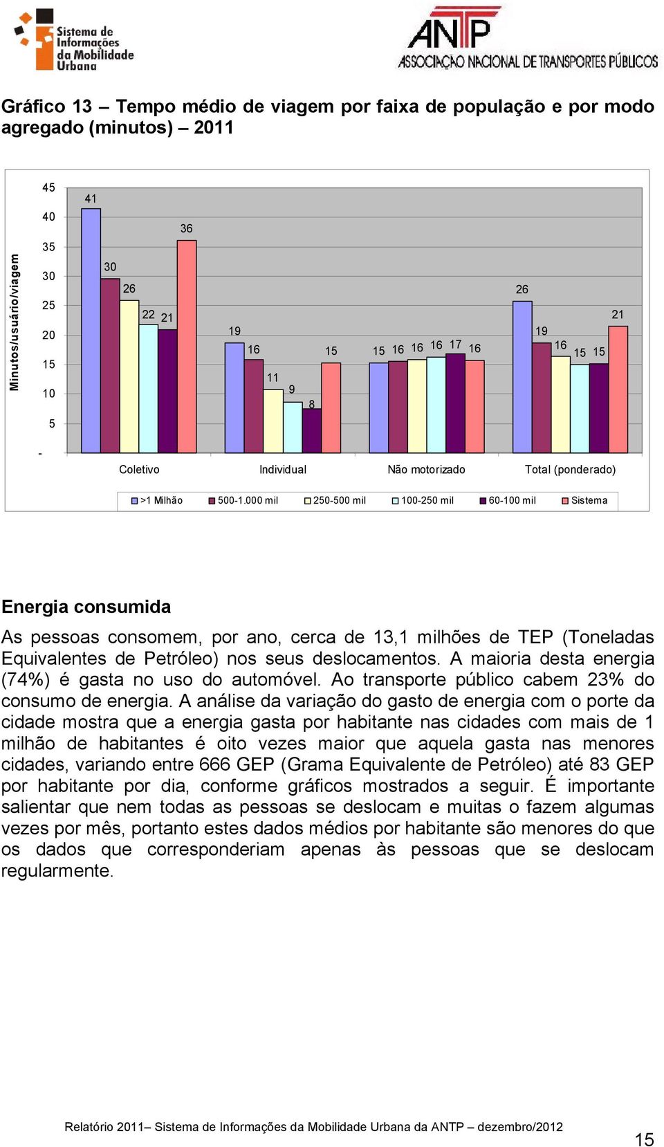 000 mil 250-500 mil 100-250 mil 60-100 mil Sistema Energia consumida As pessoas consomem, por ano, cerca de 13,1 milhões de TEP (Toneladas Equivalentes de Petróleo) nos seus deslocamentos.