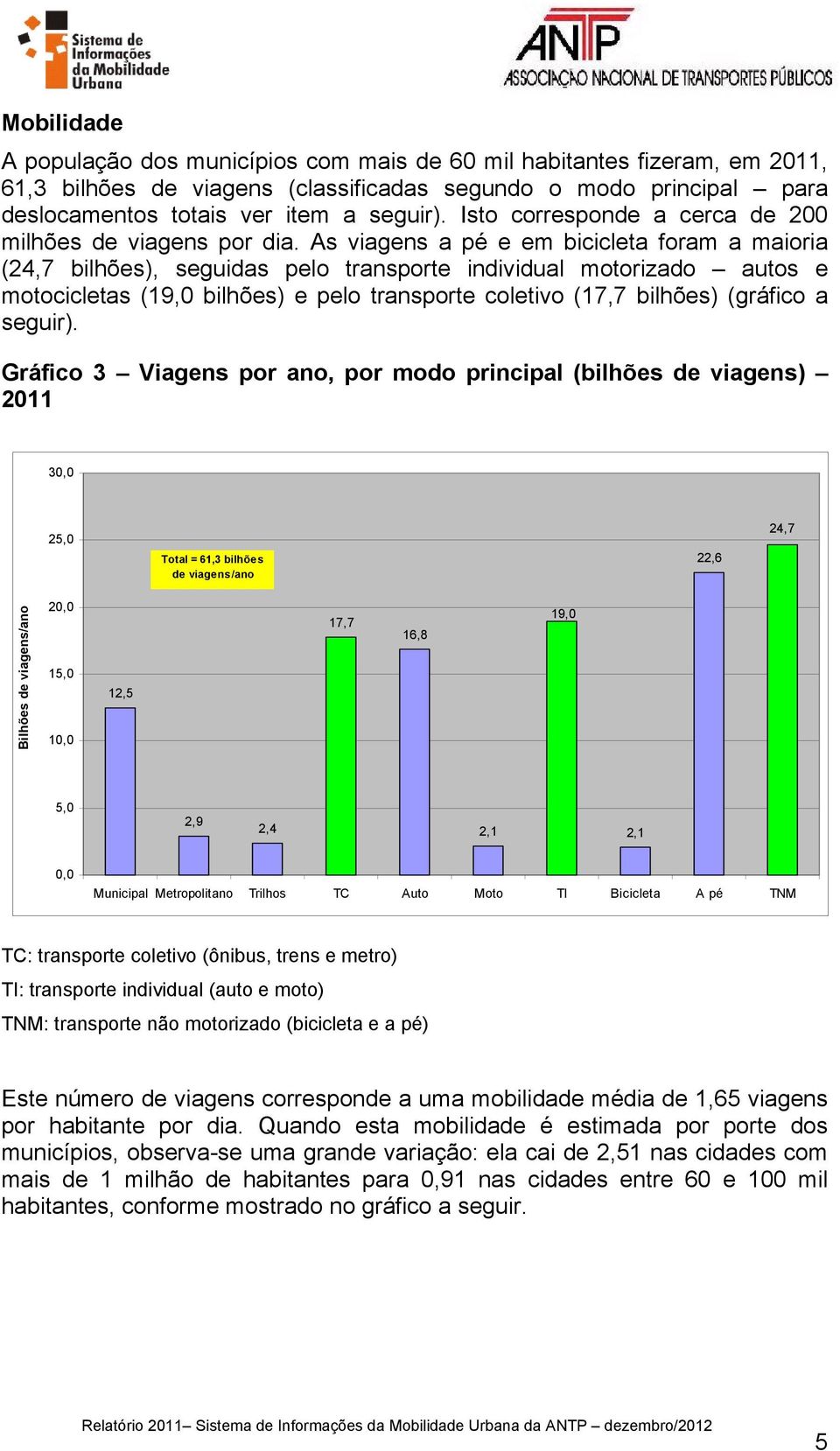 As viagens a pé e em bicicleta foram a maioria (24,7 bilhões), seguidas pelo transporte individual motorizado autos e motocicletas (19,0 bilhões) e pelo transporte coletivo (17,7 bilhões) (gráfico a