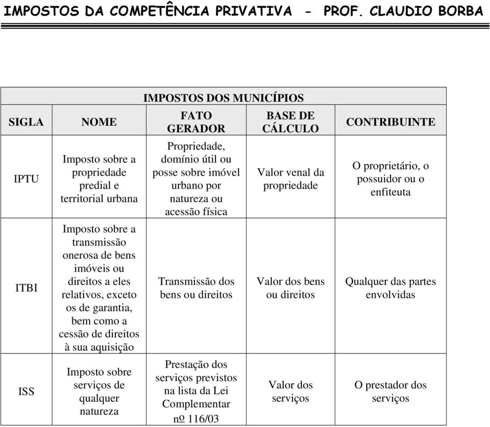 acessão física Transmissão dos bens ou direitos Prestação dos serviços previstos na lista da Lei Complementar no 116/03 BASE DE CÁLCULO Valor venal da