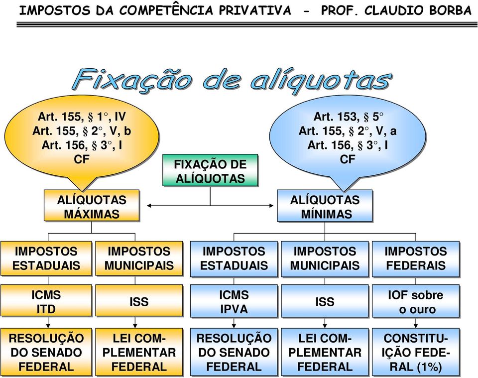 156, 3, I ALÍQUOTAS MÍNIMAS ESTADUAIS MUNICIPAIS ESTADUAIS MUNICIPAIS FEDERAIS ITD