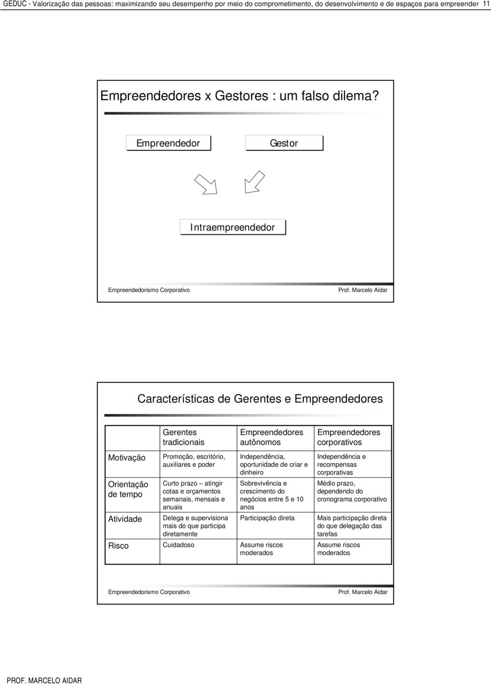 Risco Promoção, escritório, auxiliares e poder Curto prazo atingir cotas e orçamentos semanais, mensais e anuais Delega e supervisiona mais do que participa diretamente Cuidadoso Independência,