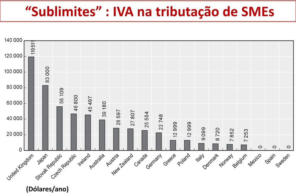 511 Sublimites : IVA na tributação de SMEs 140 000 120