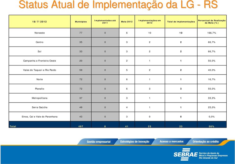 Campanha e Fronteira Oeste 20 0 2 1 1 50,0% Vales do Taquari e Rio Pardo 59 0 5 2 2 40,0% Norte 72 0 6 1 1 16,7% Planalto 72 0 6 3