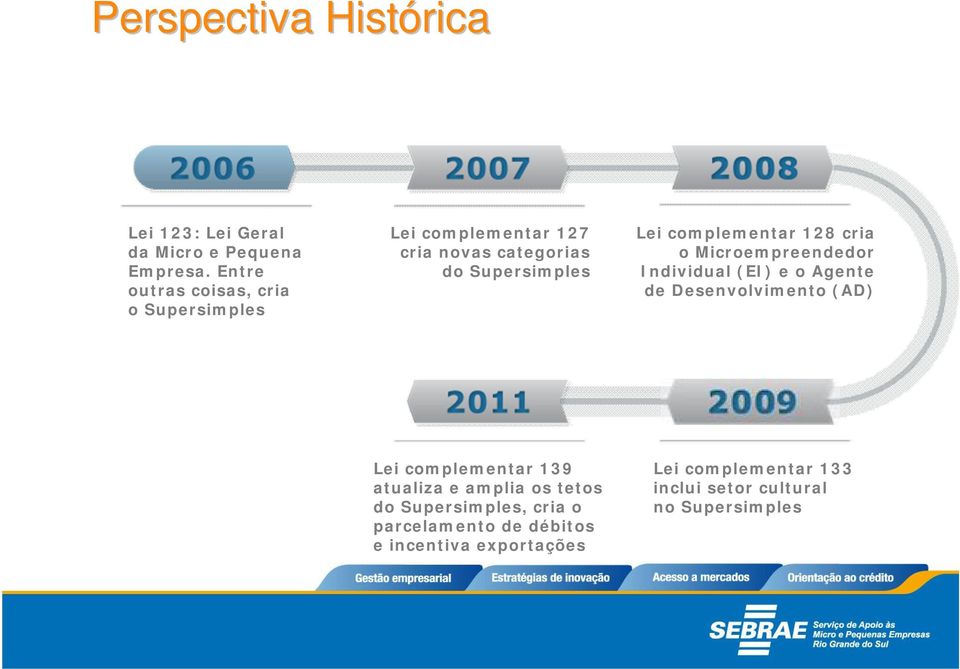 complementar 128 cria o Microempreendedor Individual (EI) e o Agente de Desenvolvimento (AD) Lei complementar