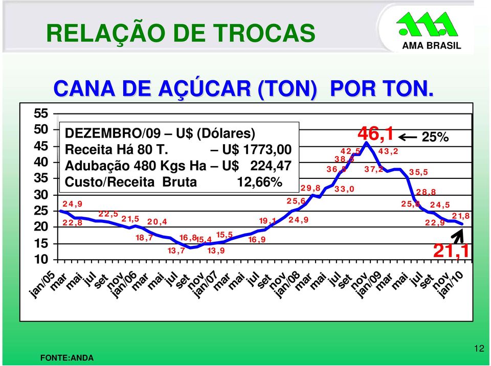 U$ 1773,00 Adubação 480 Kgs Ha U$ 224,47 Custo/Receita Bruta 12,66% 24,9 22,8 22,5 21,5