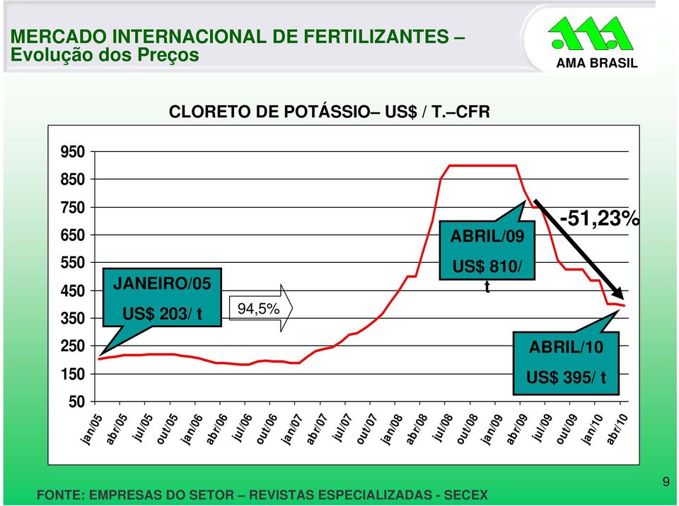 CFR 950 850 750 650 550 450 350 250 150 50 JANEIRO/05 US$ 203/ t 94,5% ABRIL/09 US$ 810/ t