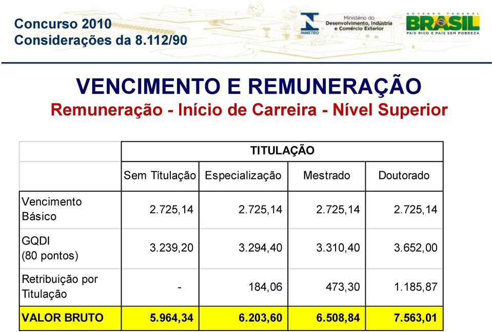 (80 pontos) Retribuição por Titulação 2.725,14 2.725,14 2.725,14 2.725,14 3.