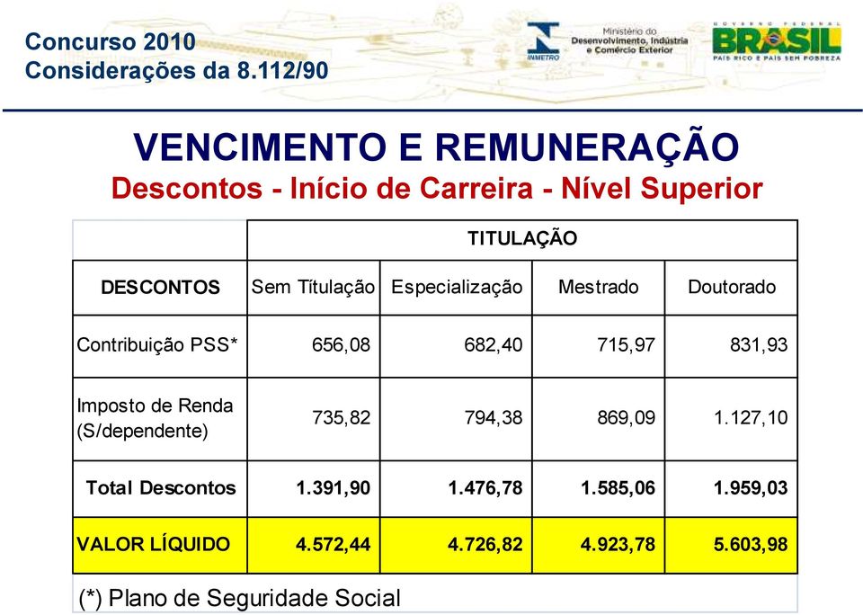 Imposto de Renda (S/dependente) 735,82 794,38 869,09 1.127,10 Total Descontos 1.391,90 1.