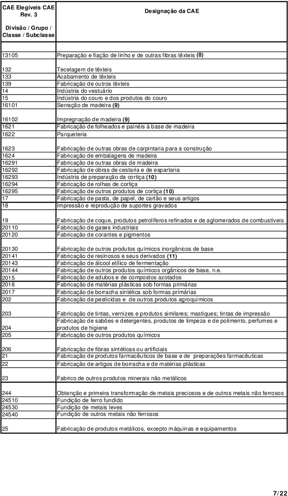 têxteis 14 Indústria do vestuário 15 Indústria do couro e dos produtos do couro 16101 Serração de madeira (9) 16102 Impregnação de madeira (9) 1621 Fabricação de folheados e painéis à base de madeira