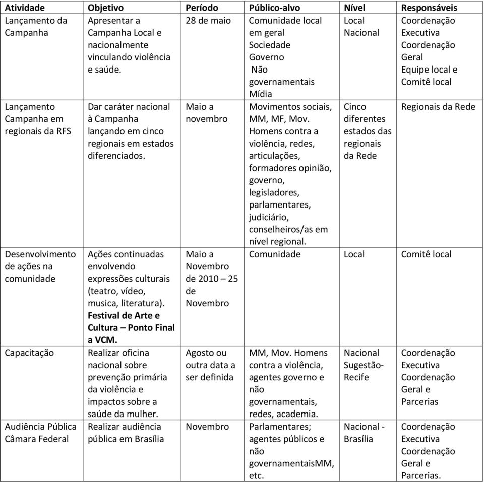 Ações continuadas envolvendo expressões culturais (teatro, vídeo, musica, literatura). Festival de Arte e Cultura Ponto Final a VCM.