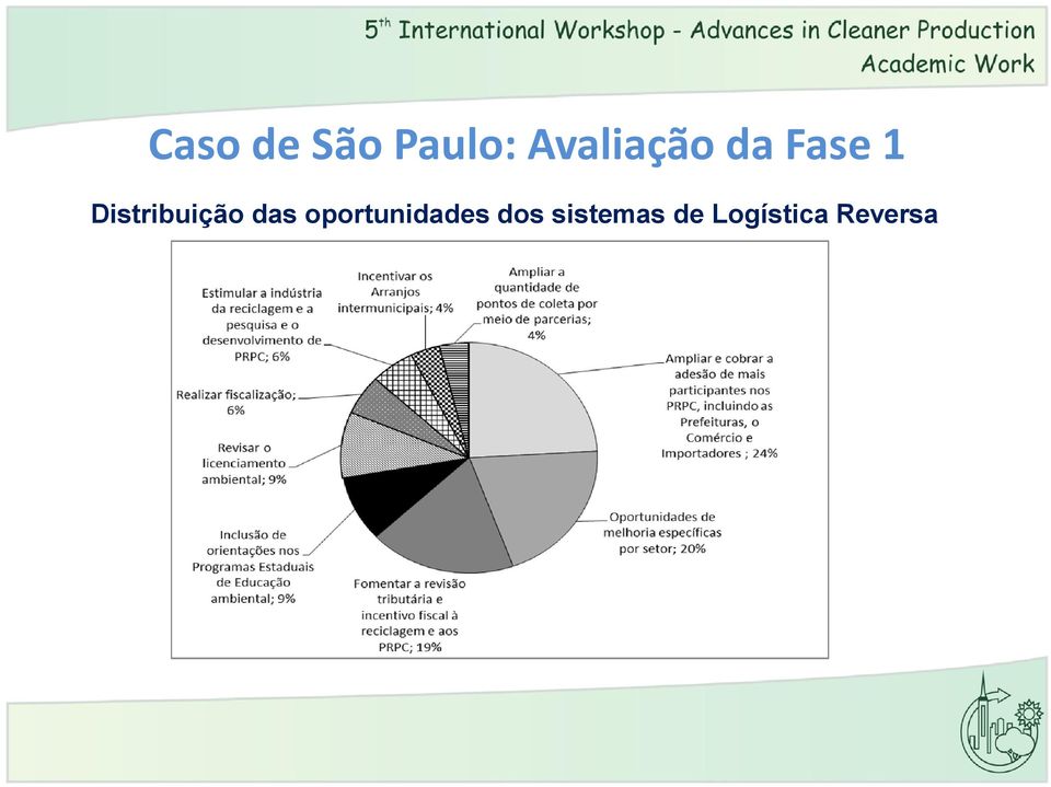 Distribuição das