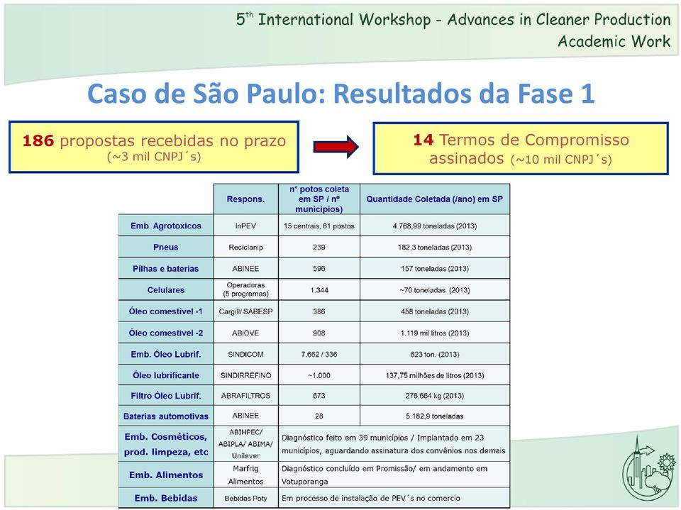 prazo (~3 mil CNPJ s) 14 Termos de