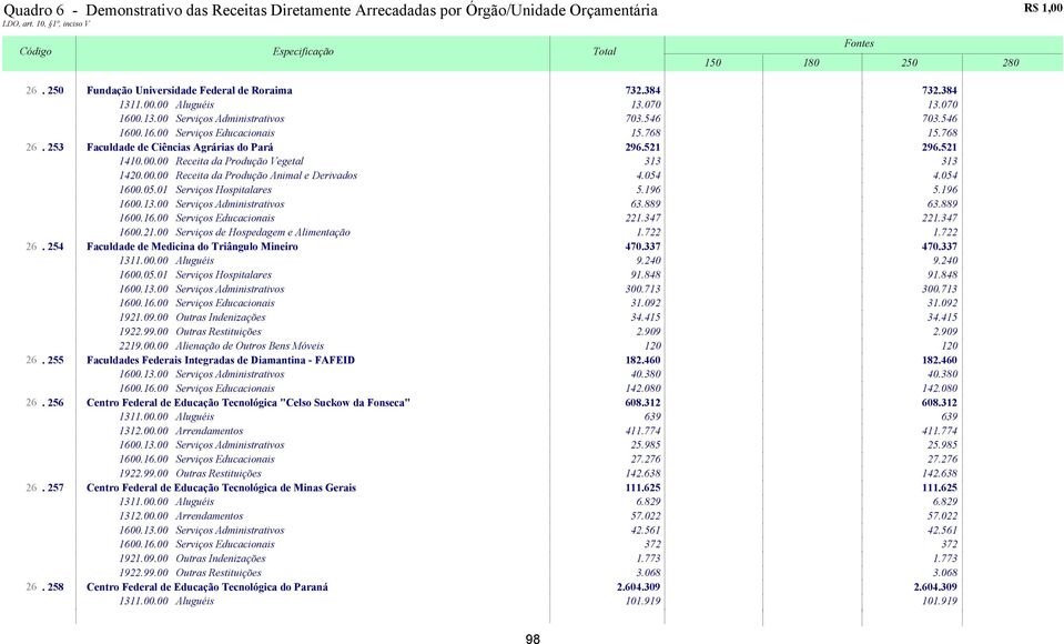 196 5.196 1600.13.00 Serviços Administrativos 63.889 63.889 1600.16.00 Serviços Educacionais 221.347 221.347 1600.21.00 Serviços de Hospedagem e Alimentação 1.722 1.722 26.