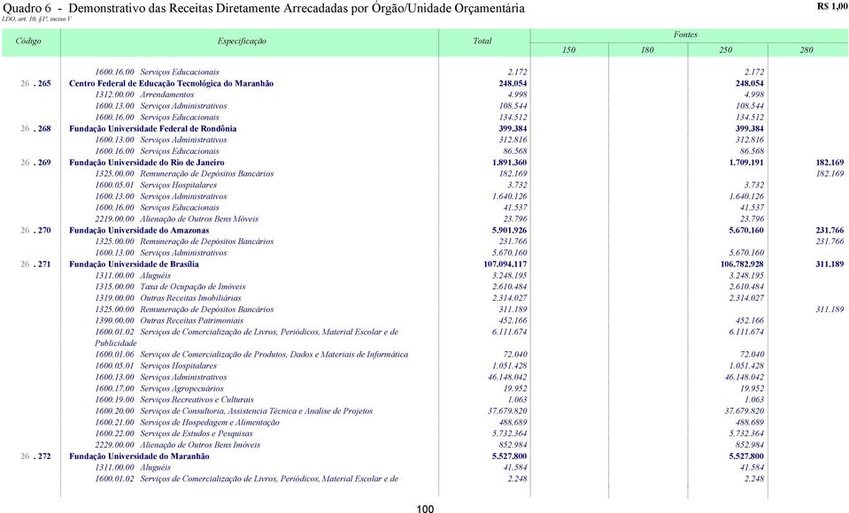 568 86.568 26. 269 Fundação Universidade do Rio de Janeiro 1.891.360 1.709.191 182.169 1325.00.00 Remuneração de Depósitos Bancários 182.169 182.169 1600.05.01 Serviços Hospitalares 3.732 3.732 1600.