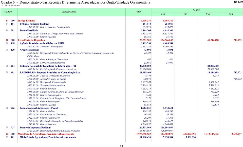 118 Agência Brasileira de Inteligência - ABIN 6.403.534 6.403.534 1600.12.00 Serviços Tecnológicos 6.403.534 6.403.534 20. 120 Arquivo Nacional 43.891 43.891 1600.01.